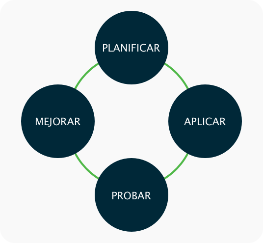 Diagrama para visualizar el proceso interno de la plataforma bpm para la mejora continua de procesos