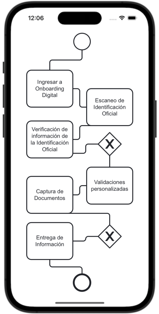 proceso bpm plataforma idportal