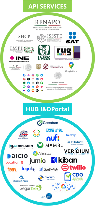 gráfica para la visualización de los servicios usados en la paltaforma bpm idportal