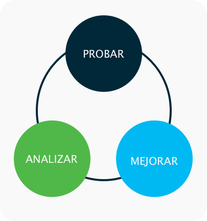 Diagrama de triada para la interpretación del cliclo de vida en la plataforma bpm idportal
