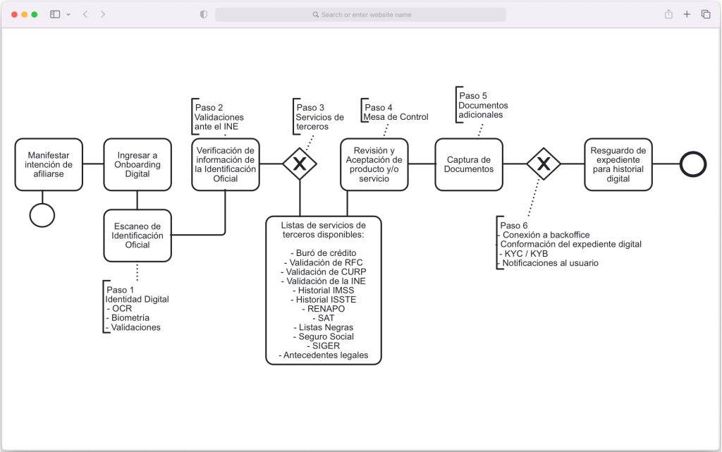 Proceso completo para la plataforma bpm idportal